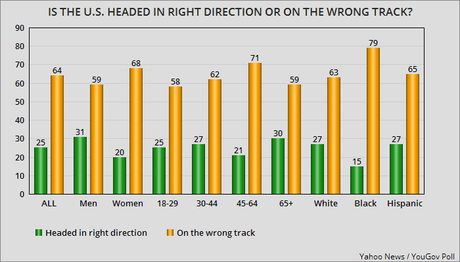 Yahoo / YouGov Poll Looks Very Bad For Trump/Republicans