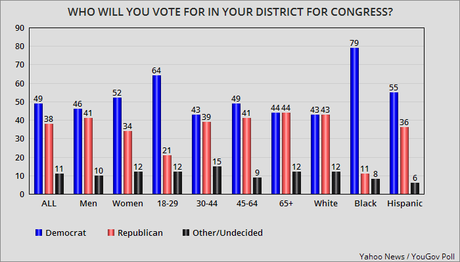 Yahoo / YouGov Poll Looks Very Bad For Trump/Republicans