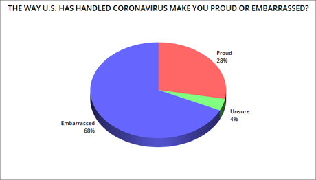 Americans Embarrassed At How Trump Has Handled Virus