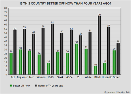 YouGov Poll Gives Biden Double-Digit Lead For 1st Time
