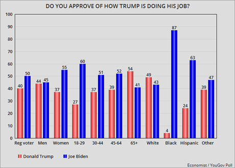 YouGov Poll Gives Biden Double-Digit Lead For 1st Time
