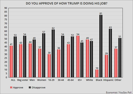 YouGov Poll Gives Biden Double-Digit Lead For 1st Time