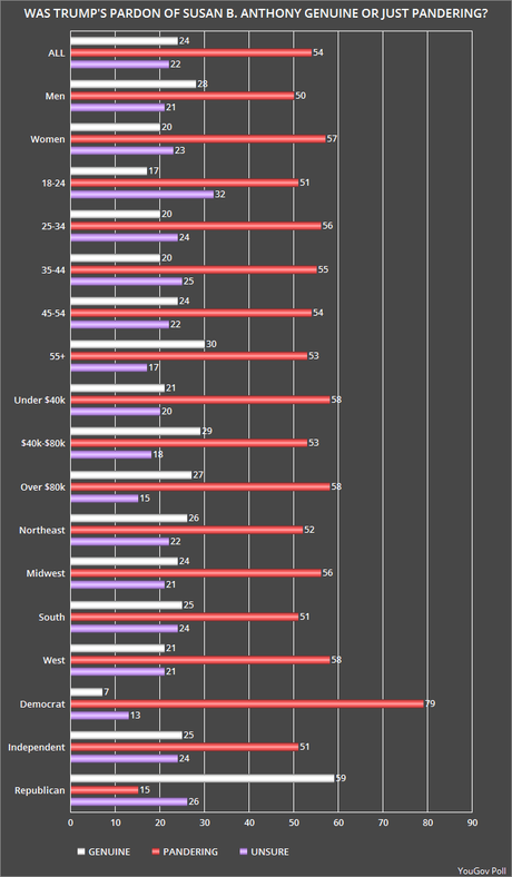 Public Says Trump Was Just Pandering With His Pardon Of Suffragette Susan B. Anthony
