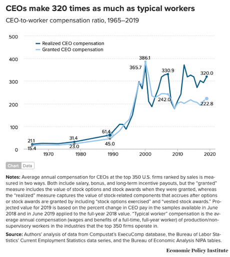 CEO's Make 320 Times The Average Salary Of Workers