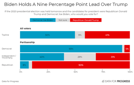 New Poll Has Biden With A 9-Point Lead Over Trump