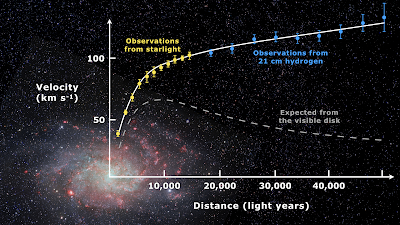 The rotation speed of stars around galaxy