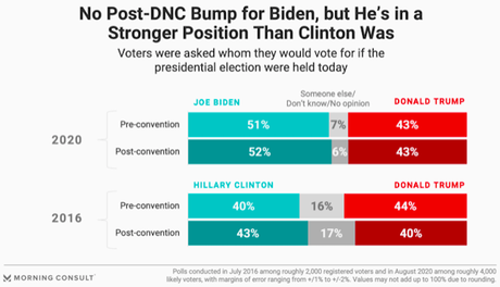 No Convention Bump For Biden - But He leads By 9 Points