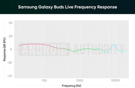 Samsung Galaxy Buds Live vs Samsung Galaxy Buds Plus