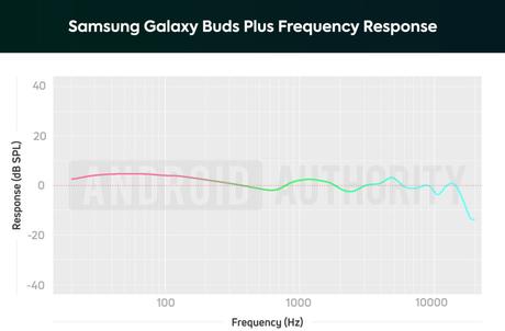 Samsung Galaxy Buds Live vs Samsung Galaxy Buds Plus