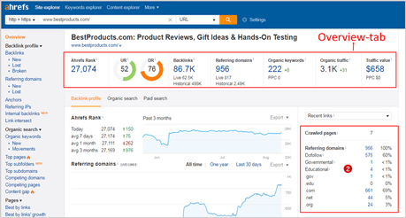 6 Moz Alternatives for Better SEO in 2020 (Tested) 6 Moz Alternatives for Better SEO in 2020 (Tested)