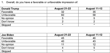Biden Keeps Lead Post-Convention - Increases Favorability