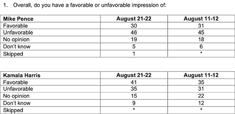 Biden Keeps Lead Post-Convention - Increases Favorability