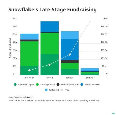 Sutter Hill strikes ice-cold, $2.5B pre-market return with Snowflake’s IPO filing – ProWellTech Sutter Hill strikes ice-cold, $2.5B pre-market return with Snowflake’s IPO filing – ProWellTech