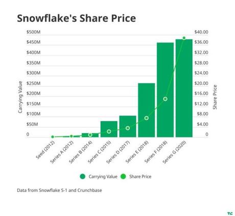 Sutter Hill strikes ice-cold, $2.5B pre-market return with Snowflake’s IPO filing – ProWellTech