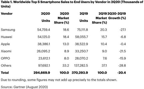 Smartphone sales plunged in Q2 2020