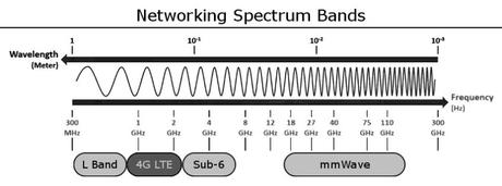 What is 5G and what can we expect?