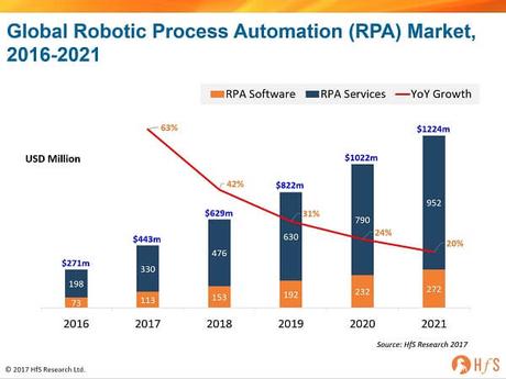 RPA Market Size, Industry Analysis, Key Players