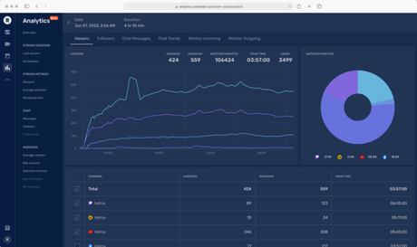 Restream raises $50M to help creators program and stream to multiple platforms – ProWellTech