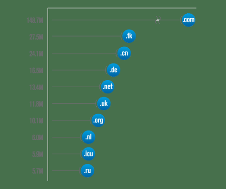 Top Domain Name Extensions Q2 2020
