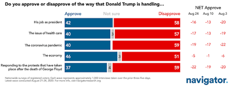 8 Charts Showing The Public Knows Trump Is A Failure