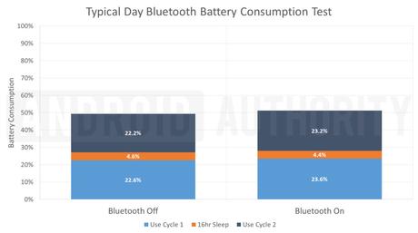 Does Bluetooth drain battery? We ran some smartphone tests to find out