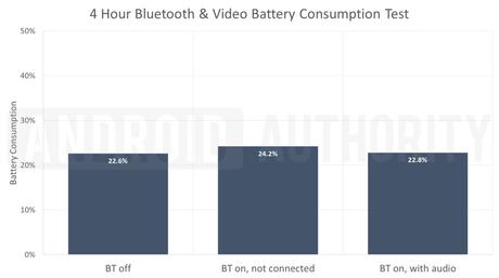 Does Bluetooth drain battery? We ran some smartphone tests to find out