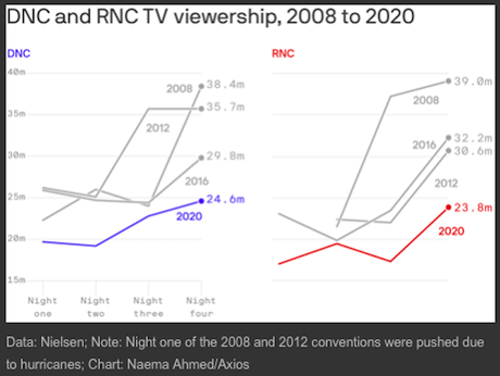 GOP Convention Lowest In Viewers Of Last 8 Conventions