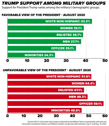 Active-Duty Military Does NOT Support Trump's Re-Election