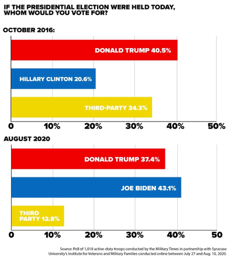 Active-Duty Military Does NOT Support Trump's Re-Election