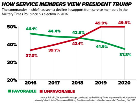 Active-Duty Military Does NOT Support Trump's Re-Election