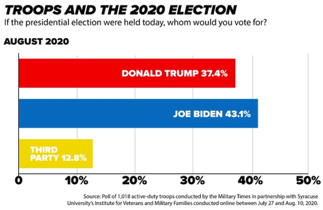 Active-Duty Military Does NOT Support Trump's Re-Election