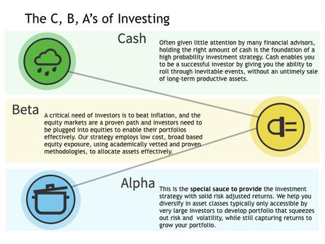 The C, B, A's of Portfolio Management - White Oaks Wealth Advisors