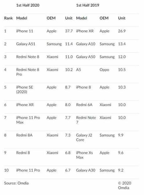 This mid-range Samsung phone was the top Android device in H1 2020 This mid-range Samsung phone was the top Android device in H1 2020