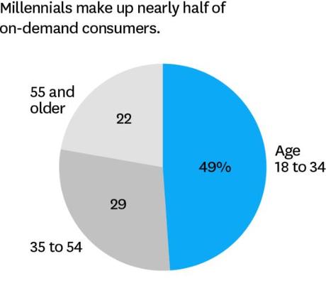 6 On Demand Economy Trends To Watch Out For