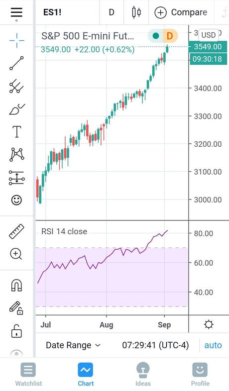 Record High Wednesday – Up, Up and More Up