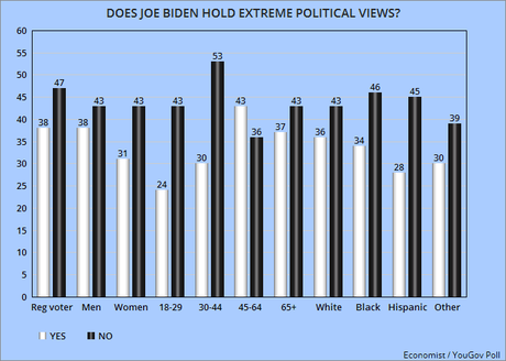 Voters Prefer Biden - See Him As More Moderate Than Trump