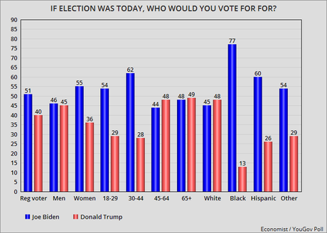 Voters Prefer Biden - See Him As More Moderate Than Trump