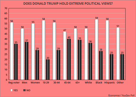 Voters Prefer Biden - See Him As More Moderate Than Trump