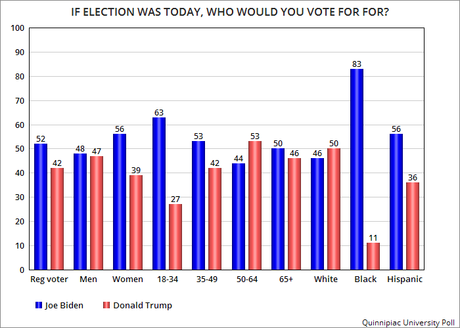 Two New Polls Show Biden With A Significant Lead