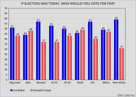 Two New Polls Show Biden With A Significant Lead