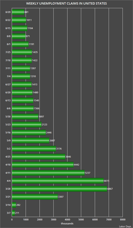 Another 881,000 Filed For Unemployment Last Week