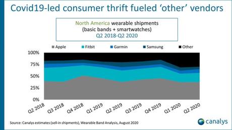 Smartwatch shipments in 2020 outpaced by trackers Smartwatch shipments in 2020 outpaced by trackers