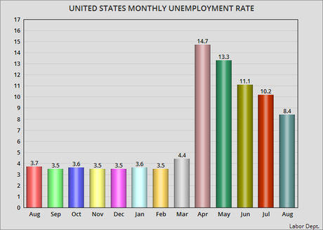 The Official Unemployment Rate Is 8.4% For August