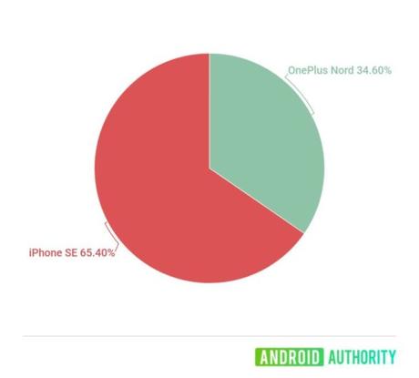 OnePlus Nord: Everything you need to know OnePlus Nord: Everything you need to know
