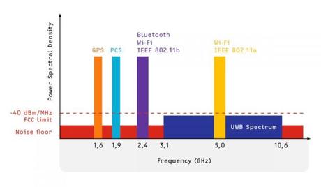 Everything you need to know about UWB wireless technology Everything you need to know about UWB wireless technology