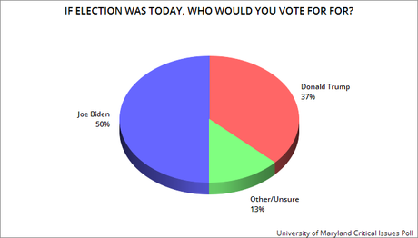 Three New Polls Give Biden A Substantial Advantage