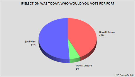 Three New Polls Give Biden A Substantial Advantage