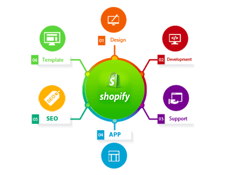 How Shopify App Development helps Small Businesses and Startups in COVID19