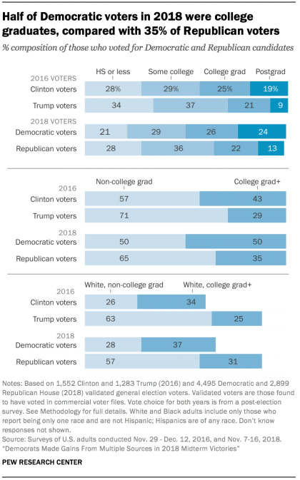 The Difference Between Voters in 1016 and 2018