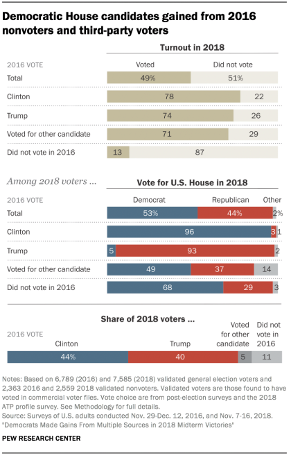 The Difference Between Voters in 1016 and 2018